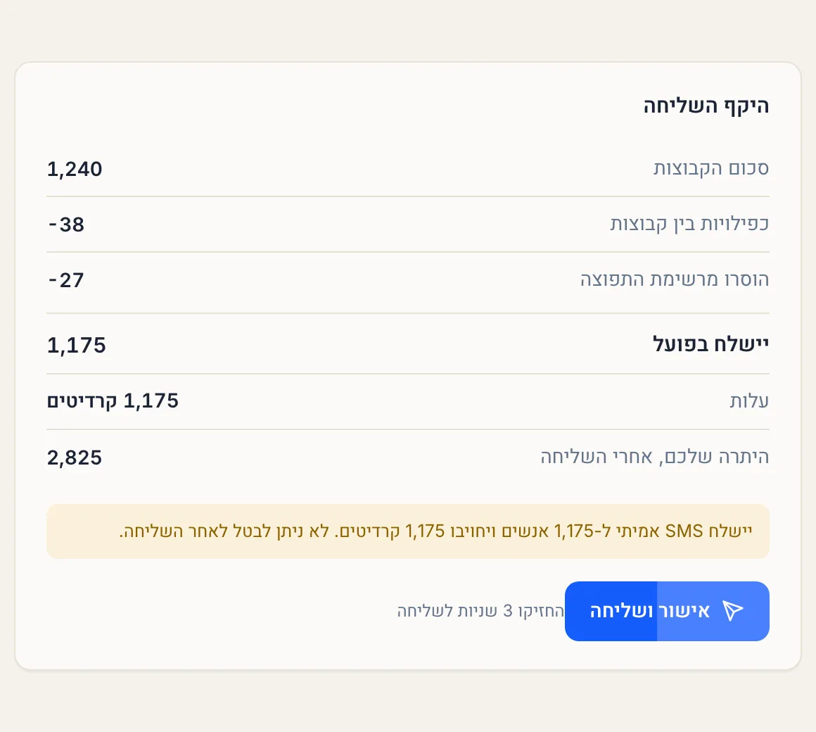 מסך הסקירה בשלב האחרון: סכום הקבוצות, הכפילויות וההסרות שירדו ממנו, כמה יישלח בפועל, העלות בקרדיטים והיתרה אחרי השליחה, מתחת להם אזהרת השליחה וכפתור אישור ושליחה